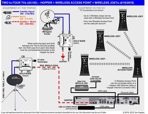 dish coax for tv installation